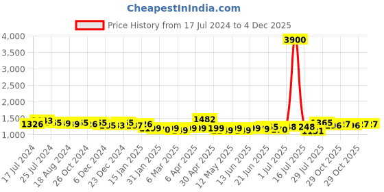 myntra.com Ahalyaa Women Off-White & Golden Polka Dots Print A-line Maxi Dress ahalyaa Price History Graph from 17 Jul 2024 to 4 Dec 2025