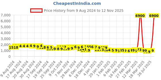 myntra.com Ahalyaa Women Pink Floral Printed High Slit Kurta with Trousers ahalyaa Price History Graph from 9 Aug 2024 to 12 Nov 2025