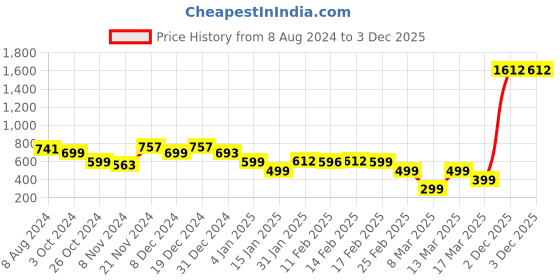 myntra.com Ahalyaa Women Pink Printed Straight Kurta ahalyaa Price History Graph from 8 Aug 2024 to 3 Dec 2025