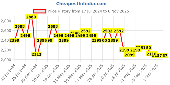 myntra.com Ahalyaa Women Printed Pure Cotton Ethnic Co-Ords ahalyaa Price History Graph from 17 Jul 2024 to 4 Nov 2025