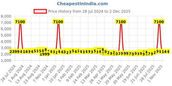 myntra.com Ahalyaa Women Rose & Gold-Toned Foil Print Lehenga & Choli With Dupatta ahalyaa Price History Graph from 28 Jul 2024 to 1 Dec 2025