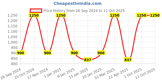 myntra.com AHC Beige & Orange Printed Breathable Mattress Protector ahc Price History Graph from 26 Sep 2024 to 10 Oct 2025