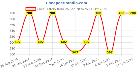 myntra.com AHC Beige & White Printed Breathable Mattress Protector ahc Price History Graph from 26 Sep 2024 to 11 Oct 2025