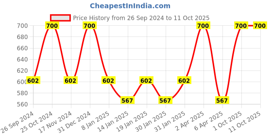 myntra.com AHC Blue & Grey Printed Breathable Mattress Protector ahc Price History Graph from 26 Sep 2024 to 11 Oct 2025