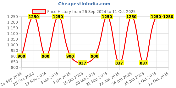 myntra.com AHC Blue & Grey Printed Breathable Mattress Protector ahc Price History Graph from 26 Sep 2024 to 10 Oct 2025