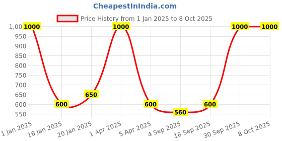 myntra.com AHC Bra Medium Coverage ahc Price History Graph from 1 Jan 2025 to 7 Oct 2025