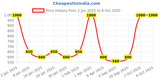 myntra.com AHC Bra Medium Coverage ahc Price History Graph from 2 Jan 2025 to 7 Oct 2025