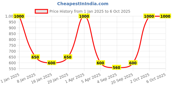 myntra.com AHC Bra Medium Coverage ahc Price History Graph from 1 Jan 2025 to 5 Oct 2025