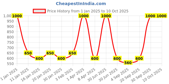 myntra.com AHC Bra Medium Coverage ahc Price History Graph from 1 Jan 2025 to 10 Oct 2025