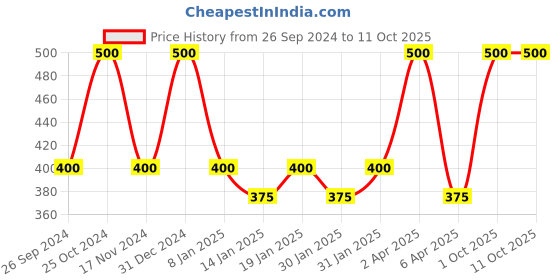 myntra.com AHC Cream & Grey Printed Breathable Mattress Protector ahc Price History Graph from 26 Sep 2024 to 11 Oct 2025