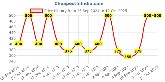 myntra.com AHC Grey & White Printed Breathable Mattress Protector ahc Price History Graph from 26 Sep 2024 to 11 Oct 2025