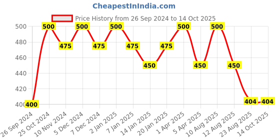 myntra.com AHC Infants Printed Baby Sleeping Bag ahc Price History Graph from 26 Sep 2024 to 14 Oct 2025