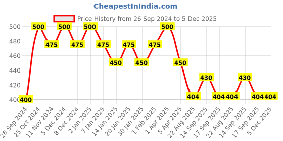 myntra.com AHC Infants Printed Pure Cotton Baby Sleeping Bag ahc Price History Graph from 26 Sep 2024 to 5 Dec 2025