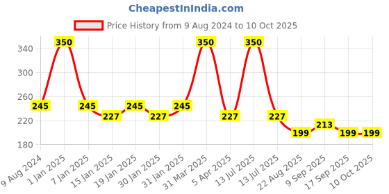myntra.com AHC Infants Pure Cotton Patterned Ankle-Length Socks ahc Price History Graph from 9 Aug 2024 to 10 Oct 2025