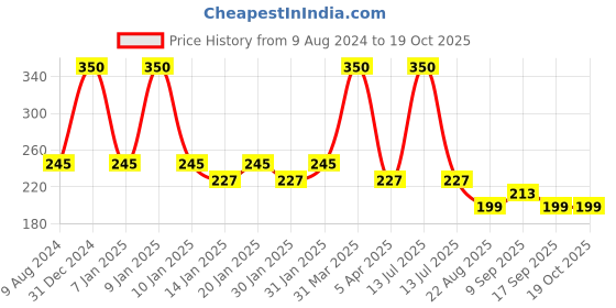 myntra.com AHC Infants Pure Cotton Patterned Ankle-Length Socks ahc Price History Graph from 9 Aug 2024 to 18 Oct 2025
