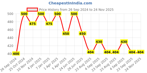 myntra.com AHC Infants Pure Cotton Warm Sleep Sack ahc Price History Graph from 26 Sep 2024 to 24 Nov 2025