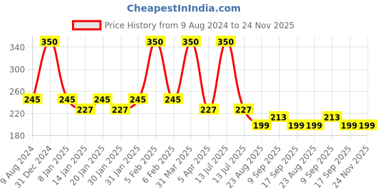 myntra.com AHC Infants Socks ahc Price History Graph from 9 Aug 2024 to 23 Nov 2025