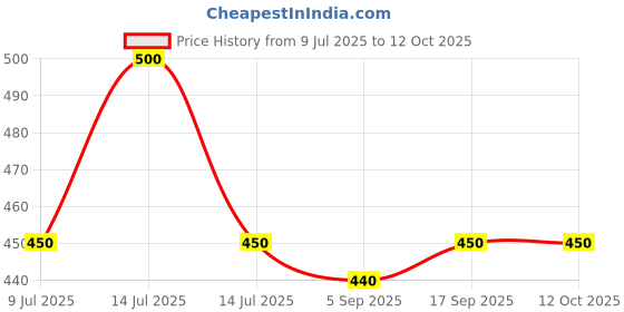 myntra.com AHC Infants Ultra Soft Cotton Rabbit Theme Baby Sleeping Sack Bag ahc Price History Graph from 9 Jul 2025 to 12 Oct 2025