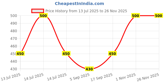 myntra.com AHC Infants Ultra Soft Cotton Rabbit Theme Baby Sleeping Sack Bag ahc Price History Graph from 13 Jul 2025 to 25 Nov 2025
