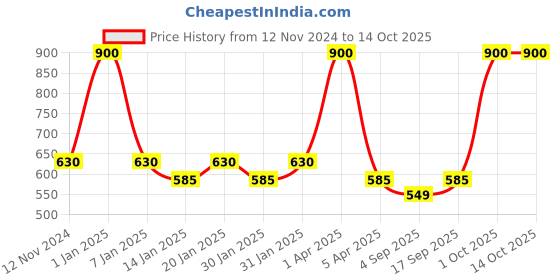 myntra.com AHC Kids Conversational Printed Regular Pure Cotton Straight Kurta With Trousers ahc Price History Graph from 12 Nov 2024 to 13 Oct 2025
