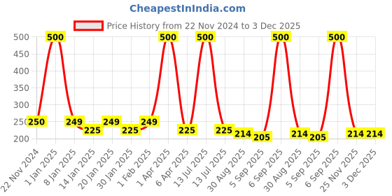 myntra.com AHC Kids Cotton Bodysuit ahc Price History Graph from 22 Nov 2024 to 3 Dec 2025