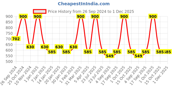 myntra.com AHC Kids Floral Printed Pure Cotton Kurta with Pyjama ahc Price History Graph from 26 Sep 2024 to 1 Dec 2025