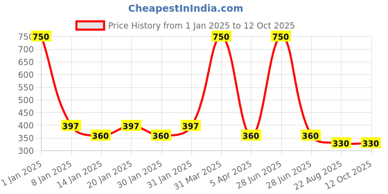 myntra.com AHC Kids Pack Of 3 Cotton Patterned Ankle-Length Socks ahc Price History Graph from 1 Jan 2025 to 4 Oct 2025