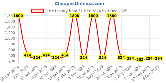 myntra.com AHC Kids Pack Of 4 Above Ankle-Length Socks ahc Price History Graph from 31 Dec 2024 to 3 Dec 2025
