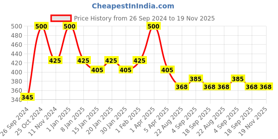 myntra.com AHC Kids Pack Of 4 Printed Handkerchiefs ahc Price History Graph from 26 Sep 2024 to 18 Nov 2025
