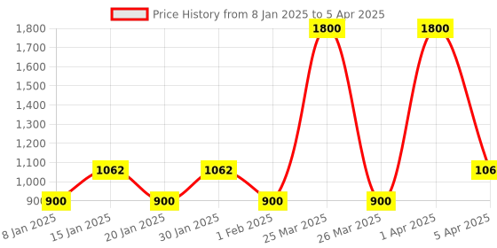 myntra.com AHC Kids Pack Of 6 Patterned Cotton Ankle Length Cotton Socks ahc Price History Graph from 8 Jan 2025 to 5 Apr 2025