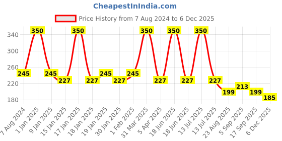 myntra.com AHC Kids Patterned Pure Cotton Ankle-Length Anti-Slip Socks ahc Price History Graph from 7 Aug 2024 to 6 Dec 2025