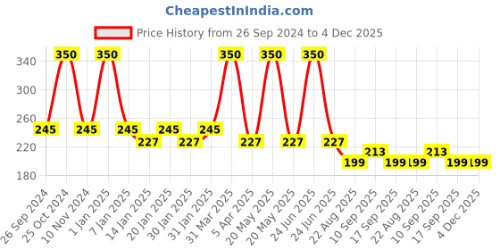 myntra.com AHC Kids Pure Cotton Patterned Ankle Length Socks ahc Price History Graph from 26 Sep 2024 to 4 Dec 2025