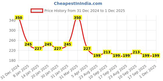 myntra.com AHC Kids-Unisex Cotton Ankle-Length Socks ahc Price History Graph from 31 Dec 2024 to 1 Dec 2025