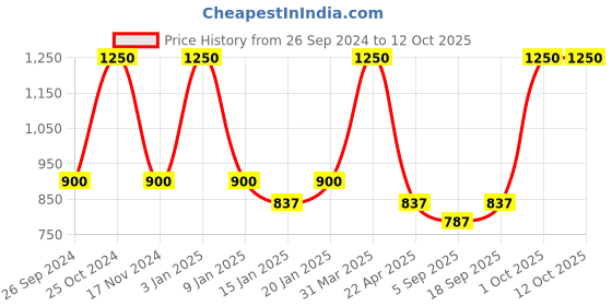myntra.com AHC Purple & White Printed Breathable Mattress Protector ahc Price History Graph from 26 Sep 2024 to 12 Oct 2025