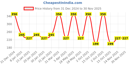 myntra.com AHC Textured Pure Cotton Calf Length Socks ahc Price History Graph from 31 Dec 2024 to 30 Nov 2025