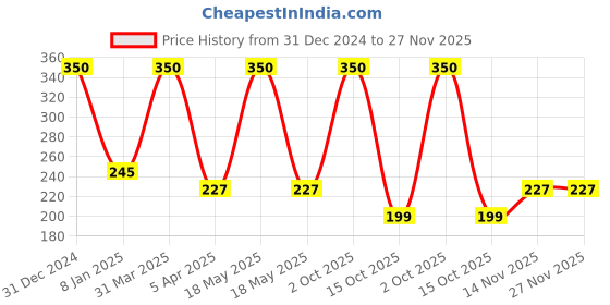 myntra.com AHC Textured Pure Cotton Calf Length Socks ahc Price History Graph from 31 Dec 2024 to 26 Nov 2025