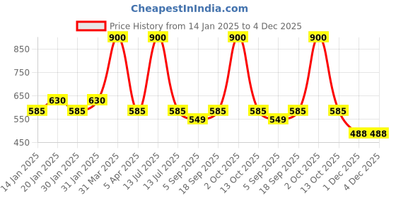 myntra.com AHC Unisex Kids Animal Printed Regular Pure Cotton Kurta with Pyjamas ahc Price History Graph from 14 Jan 2025 to 4 Dec 2025