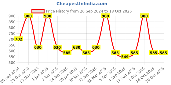 myntra.com AHC Unisex Kids Ethnic Motifs Printed Regular Pure Cotton Kurta with Pyjamas ahc Price History Graph from 26 Sep 2024 to 17 Oct 2025