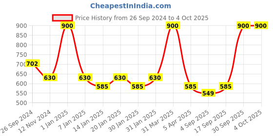 myntra.com AHC Unisex Kids Ethnic Motifs Printed Regular Pure Cotton Kurta with Pyjamas ahc Price History Graph from 26 Sep 2024 to 4 Oct 2025
