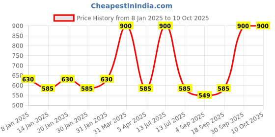 myntra.com AHC Unisex Kids Ethnic Motifs Printed Regular Pure Cotton Kurta with Pyjamas ahc Price History Graph from 8 Jan 2025 to 4 Oct 2025