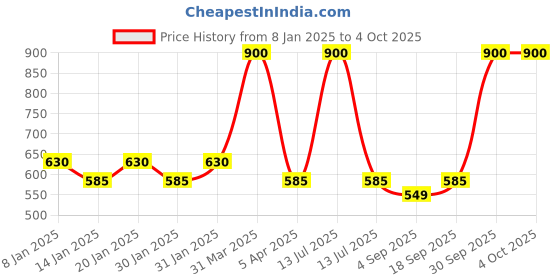 myntra.com AHC Unisex Kids Ethnic Motifs Printed Regular Pure Cotton Kurta with Pyjamas ahc Price History Graph from 8 Jan 2025 to 4 Oct 2025