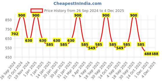 myntra.com AHC Unisex Kids Floral Printed Regular Pure Cotton Kurta with Pyjamas ahc Price History Graph from 26 Sep 2024 to 4 Dec 2025