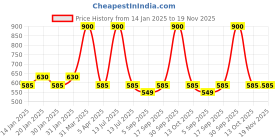 myntra.com AHC Unisex Kids Floral Printed Regular Pure Cotton Kurta with Pyjamas ahc Price History Graph from 14 Jan 2025 to 18 Nov 2025