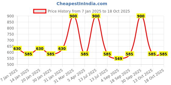 myntra.com AHC Unisex Kids Printed Regular Pure Cotton Kurta with Pyjamas ahc Price History Graph from 7 Jan 2025 to 18 Oct 2025