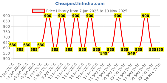 myntra.com AHC Unisex Kids Printed Regular Pure Cotton Kurta with Pyjamas ahc Price History Graph from 7 Jan 2025 to 18 Nov 2025