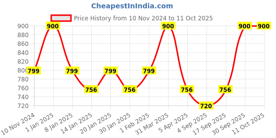 myntra.com AHC Unisex Kids Printed Sweatshirt ahc Price History Graph from 10 Nov 2024 to 4 Oct 2025