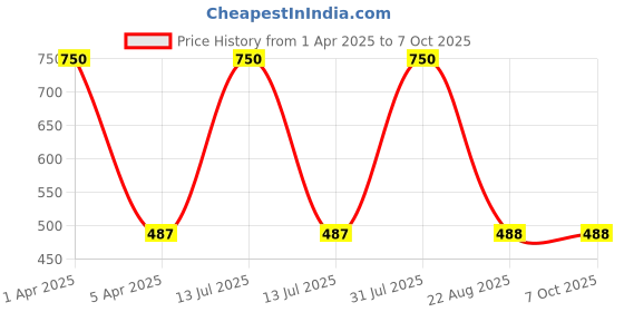 myntra.com AHC Unisex Kids Spread Collar Conversational Printed Casual Shirt ahc Price History Graph from 1 Apr 2025 to 4 Oct 2025