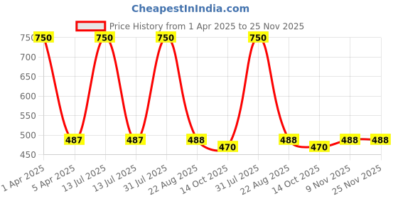 myntra.com AHC Unisex Kids Spread Collar Graphic Printed Casual Shirt ahc Price History Graph from 1 Apr 2025 to 24 Nov 2025