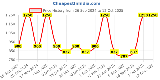 myntra.com AHC White & Blue Printed Breathable Mattress Protector ahc Price History Graph from 26 Sep 2024 to 12 Oct 2025