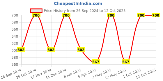 myntra.com AHC White & Grey Printed Breathable Mattress Protector ahc Price History Graph from 26 Sep 2024 to 11 Oct 2025